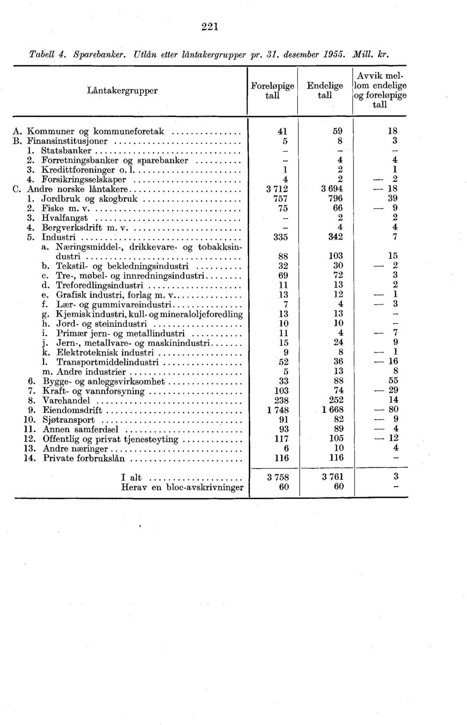 Fiske m v 3. Hvalfangst 4. Bergverksdrift m v 5. Industri a. Næringsmiddel, drikkevare og tobakksindustri b. Tekstil og bekledningsindustri C. Tre, møbel og innredningsindustri d.