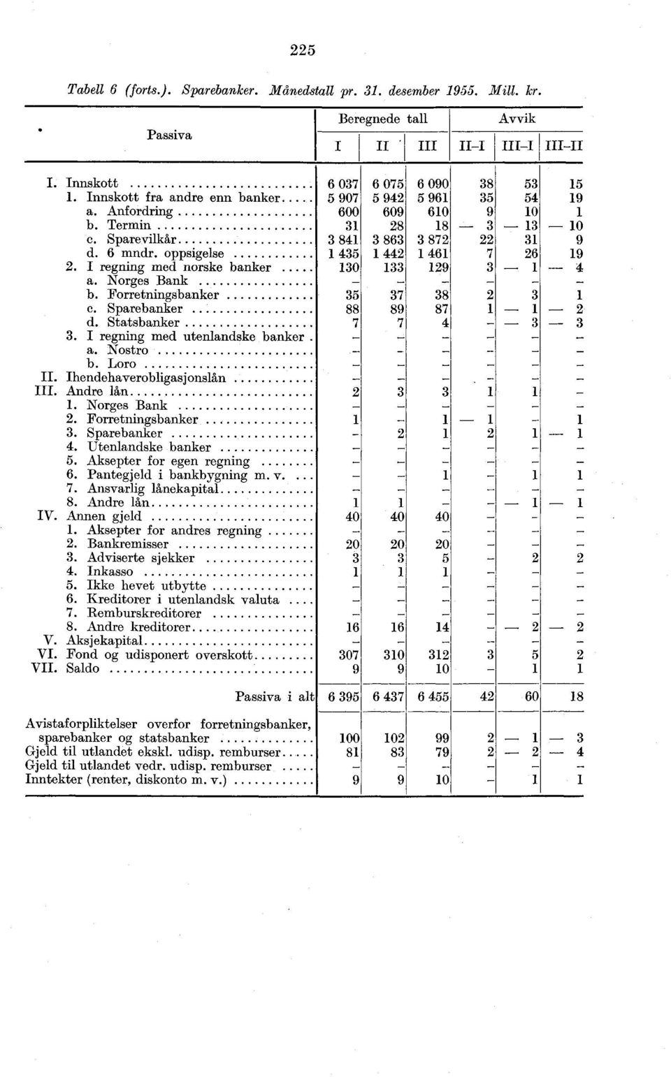 Norges Bank b. Forretningsbanker 35 37 38 3 C. Sparebanker 88 89 87 d. Statsbanker 7 7 4 3 3 3. I regning med utenlandske banker. a. Nostro b. Loro II. Ihendehaverobligasjonslån. III. Andre lån 3 3.