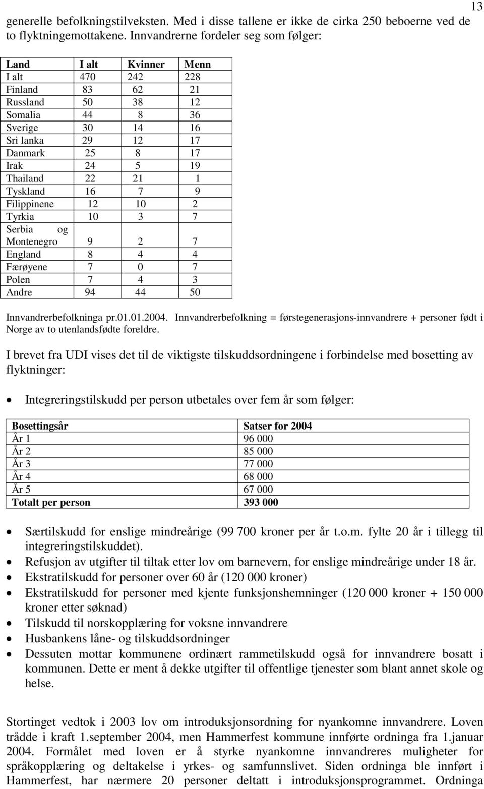 Thailand 22 21 1 Tyskland 16 7 9 Filippinene 12 10 2 Tyrkia 10 3 7 Serbia og Montenegro 9 2 7 England 8 4 4 Færøyene 7 0 7 Polen 7 4 3 Andre 94 44 50 Innvandrerbefolkninga pr.01.01.2004.