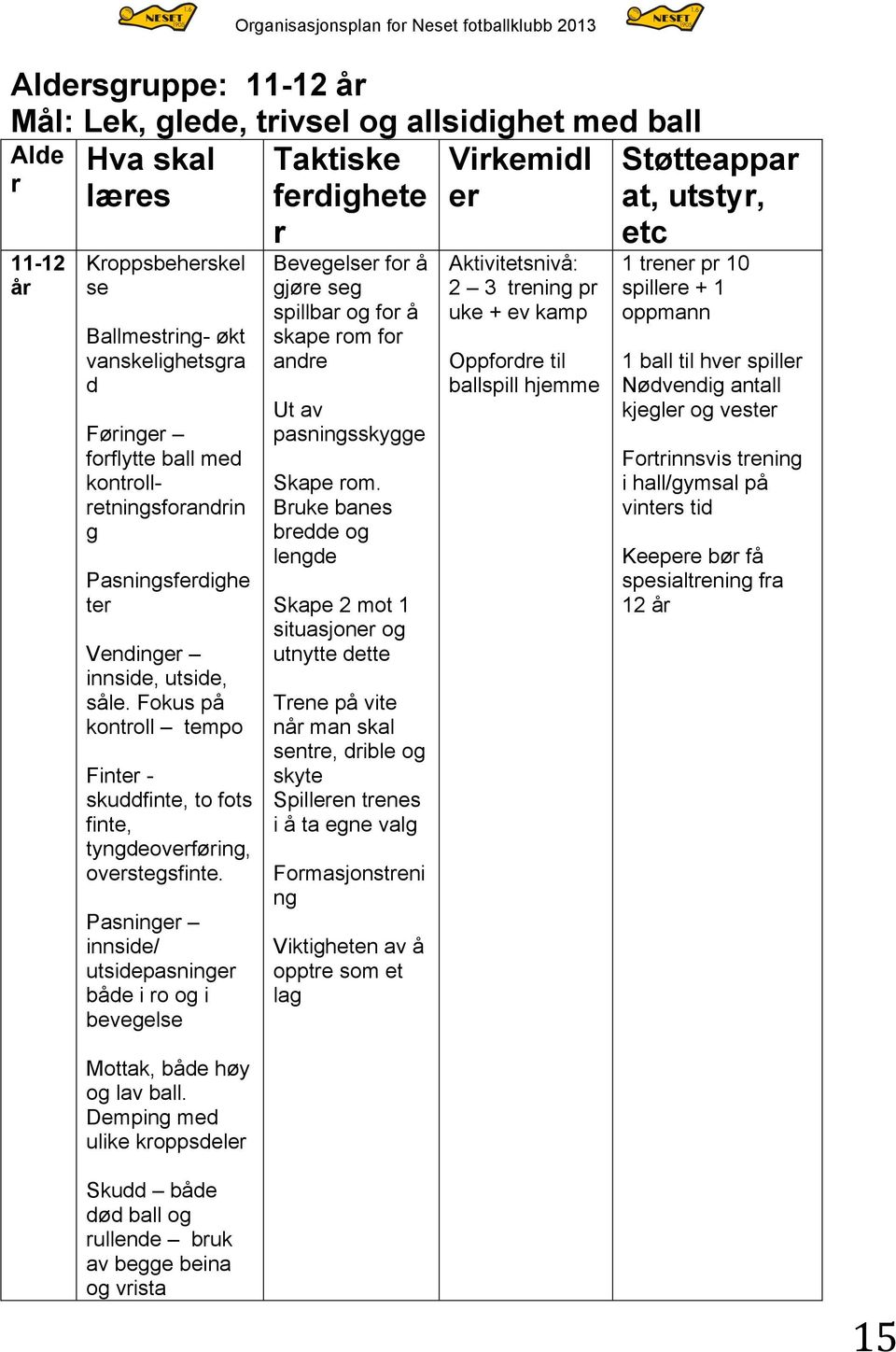 Fokus på kontroll tempo Finter - skuddfinte, to fots finte, tyngdeoverføring, overstegsfinte. Pasninger innside/ utsidepasninger både i ro og i bevegelse Mottak, både høy og lav ball.