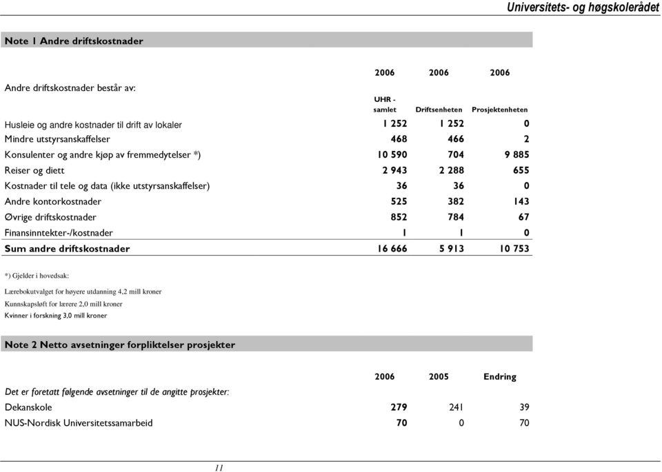 kontorkostnader 525 382 143 Øvrige driftskostnader 852 784 67 Finansinntekter-/kostnader 1 1 0 Sum andre driftskostnader 16 666 5 913 10 753 *) Gjelder i hovedsak: Lærebokutvalget for høyere