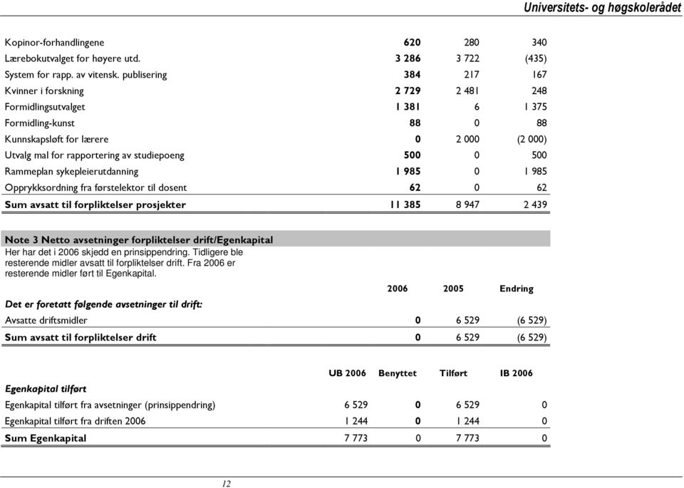 studiepoeng 500 0 500 Rammeplan sykepleierutdanning 1 985 0 1 985 Opprykksordning fra førstelektor til dosent 62 0 62 Sum avsatt til forpliktelser prosjekter 11 385 8 947 2 439 Note 3 Netto