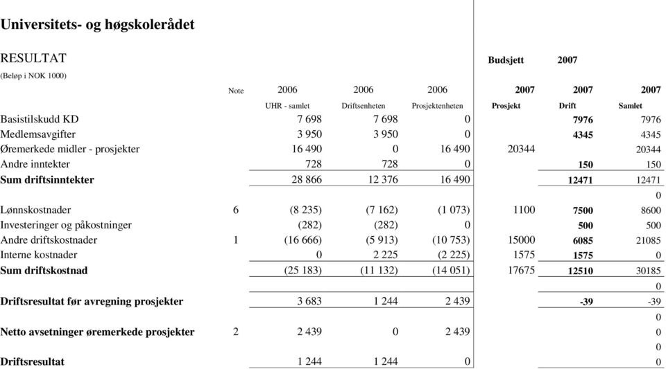 162) (1 073) 1100 7500 8600 Investeringer og påkostninger (282) (282) 0 500 500 Andre driftskostnader 1 (16 666) (5 913) (10 753) 15000 6085 21085 Interne kostnader 0 2 225 (2 225) 1575 1575 0 Sum