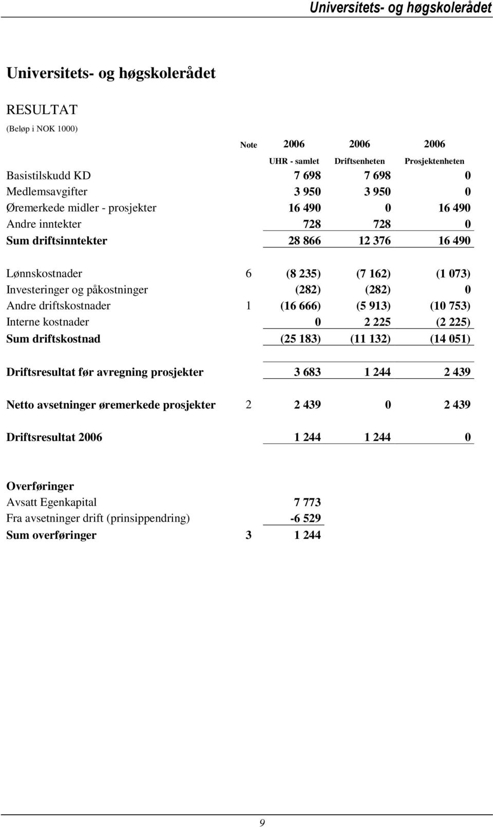 (282) 0 Andre driftskostnader 1 (16 666) (5 913) (10 753) Interne kostnader 0 2 225 (2 225) Sum driftskostnad (25 183) (11 132) (14 051) Driftsresultat før avregning prosjekter 3 683 1 244 2