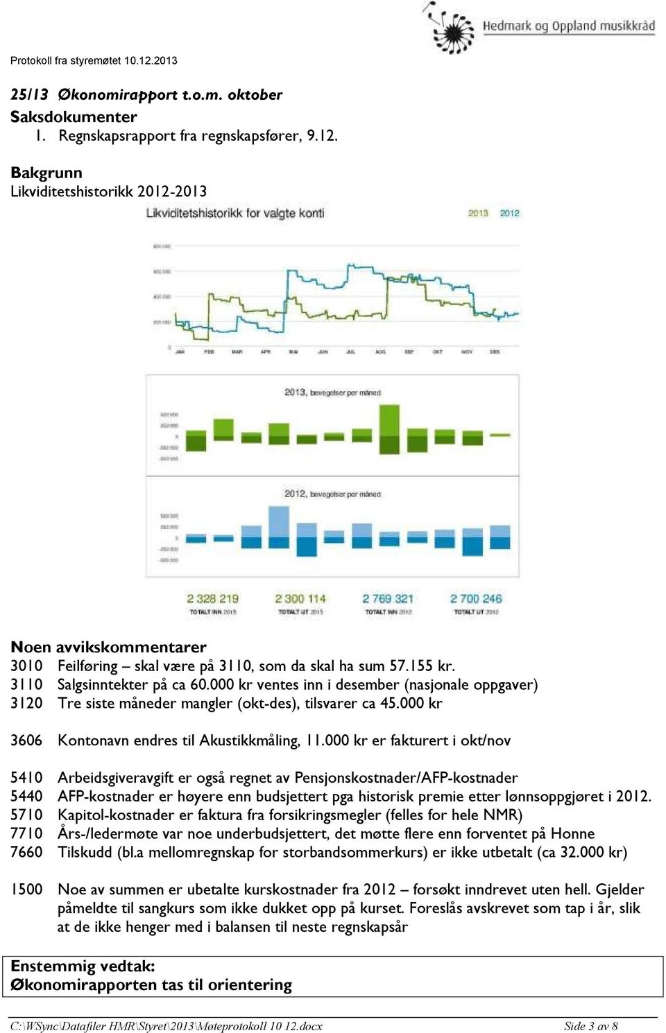 000 kr er fakturert i okt/nov 5410 Arbeidsgiveravgift er også regnet av Pensjonskostnader/AFP-kostnader 5440 AFP-kostnader er høyere enn budsjettert pga historisk premie etter lønnsoppgjøret i 2012.