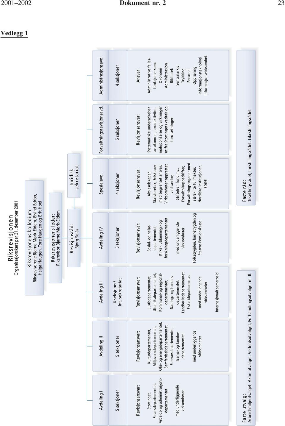 Bjørg Selås Juridisk sekretariat Avdeling I Avdeling II Avdeling III Avdeling IV Spesialavd. Forvaltningsrevisjonsavd. Administrasjonsavd. 5 seksjoner 5 seksjoner 4 seksjoner/ Int.