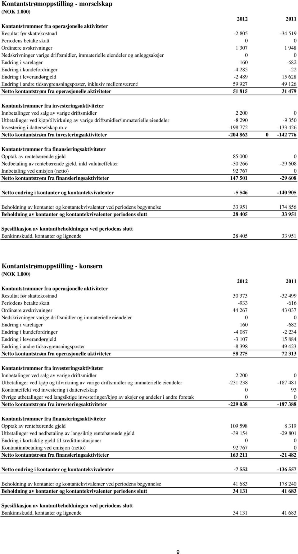 driftsmidler, immaterielle eiendeler og anleggsaksjer 0 0 Endring i varelager 160-682 Endring i kundefordringer -4 285-22 Endring i leverandørgjeld -2 489 15 628 Endring i andre