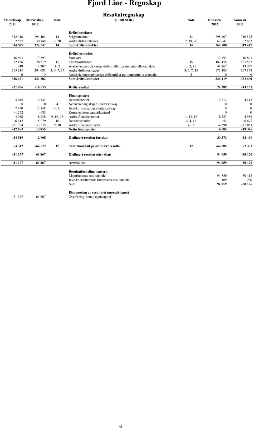 14 Sum driftsinntekter 14 360 708 319 447 Driftskostnader: 16 803 17 293 Varekost 17 293 16 803 22 426 28 519 17 Lønnskostnader 15 102 455 105 582 1 948 1 307 1, 2 Avskrivninger på varige