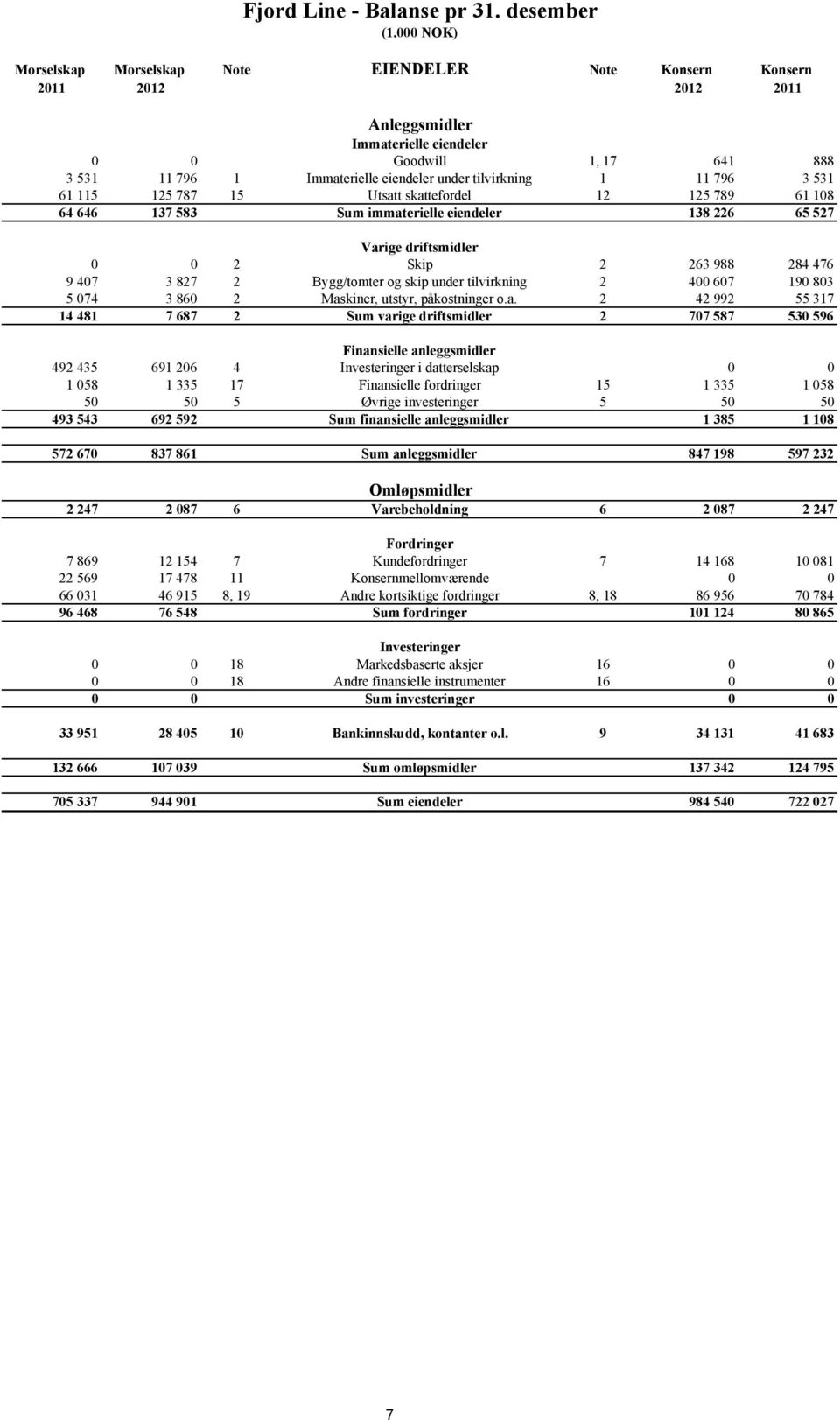 tilvirkning 1 11 796 3 531 61 115 125 787 15 Utsatt skattefordel 12 125 789 61 108 64 646 137 583 Sum immaterielle eiendeler 138 226 65 527 Varige driftsmidler 0 0 2 Skip 2 263 988 284 476 9 407 3