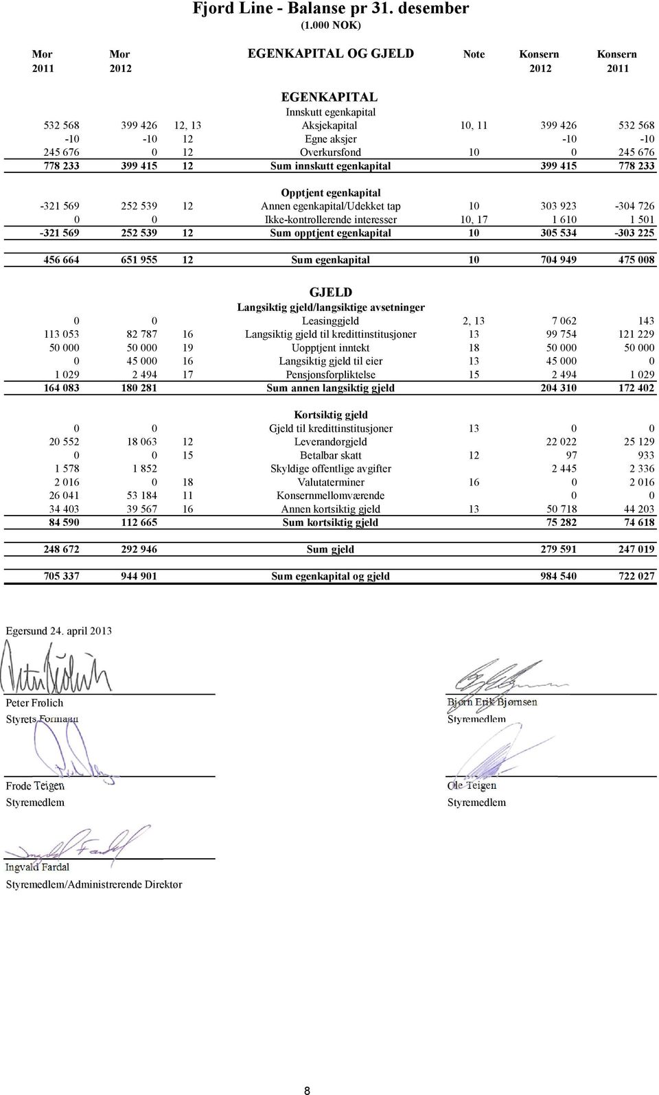 245 676 0 12 Overkursfond 10 0 245 676 778 233 399 415 12 Sum innskutt egenkapital 399 415 778 233 Opptjent egenkapital -321 569 252 539 12 Annen egenkapital/udekket tap 10 303 923-304 726 0 0
