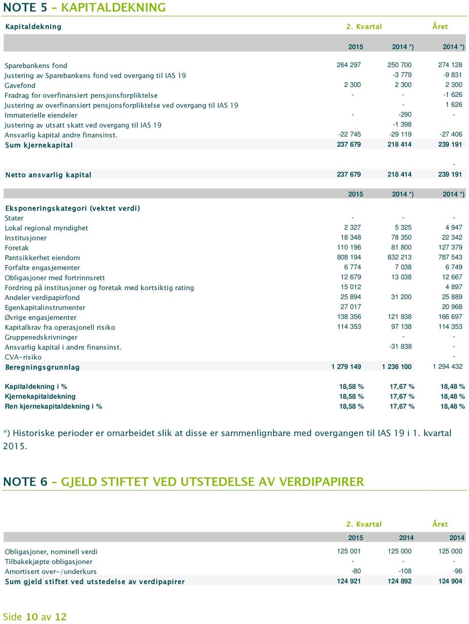 overgang til IAS 19-1 398 Ansvarlig kapital andre finansinst.