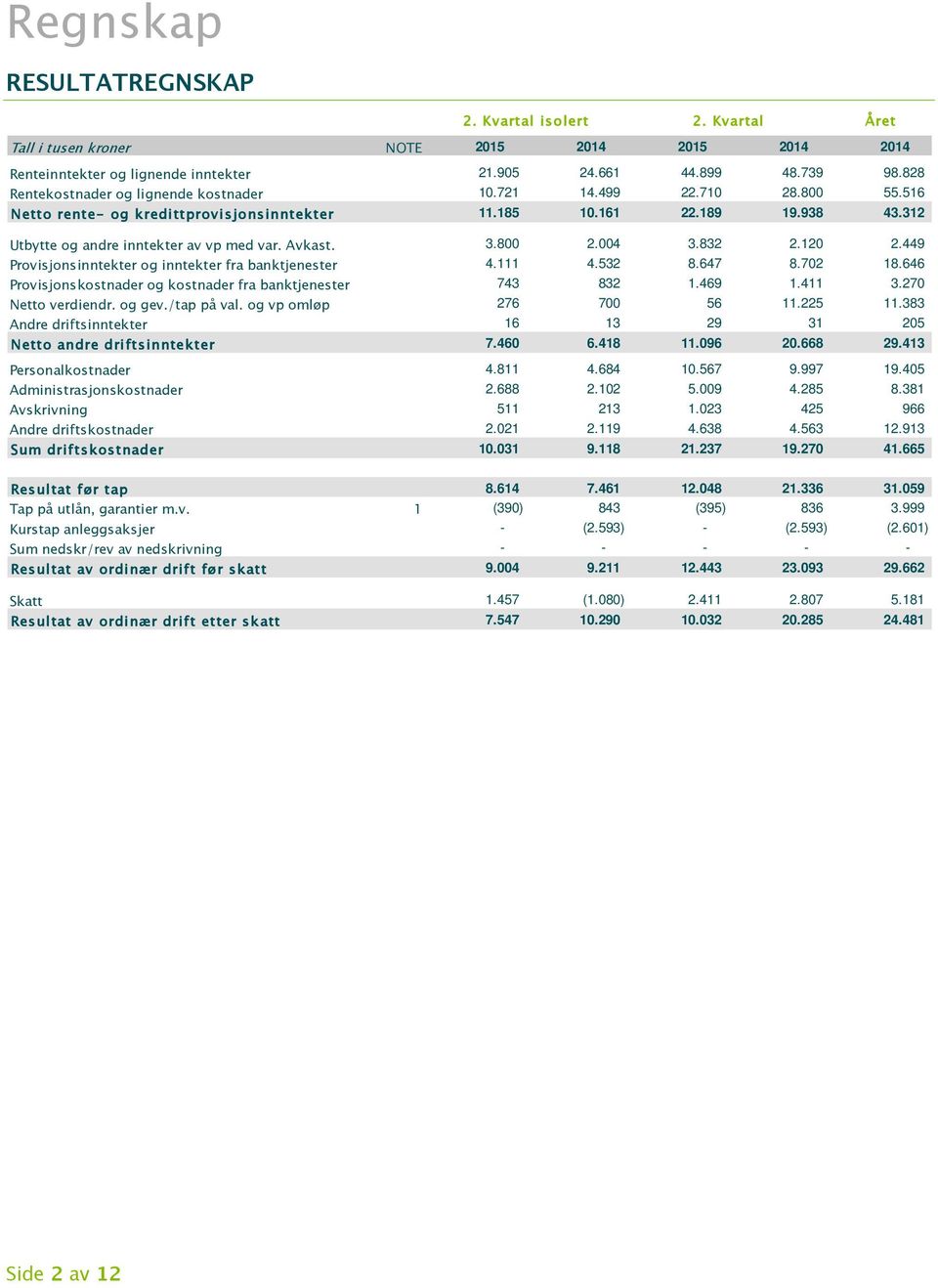 449 Provisjonsinntekter og inntekter fra banktjenester 4.111 4.532 8.647 8.702 18.646 Provisjonskostnader og kostnader fra banktjenester 743 832 1.469 1.411 3.270 Netto verdiendr. og gev./tap på val.