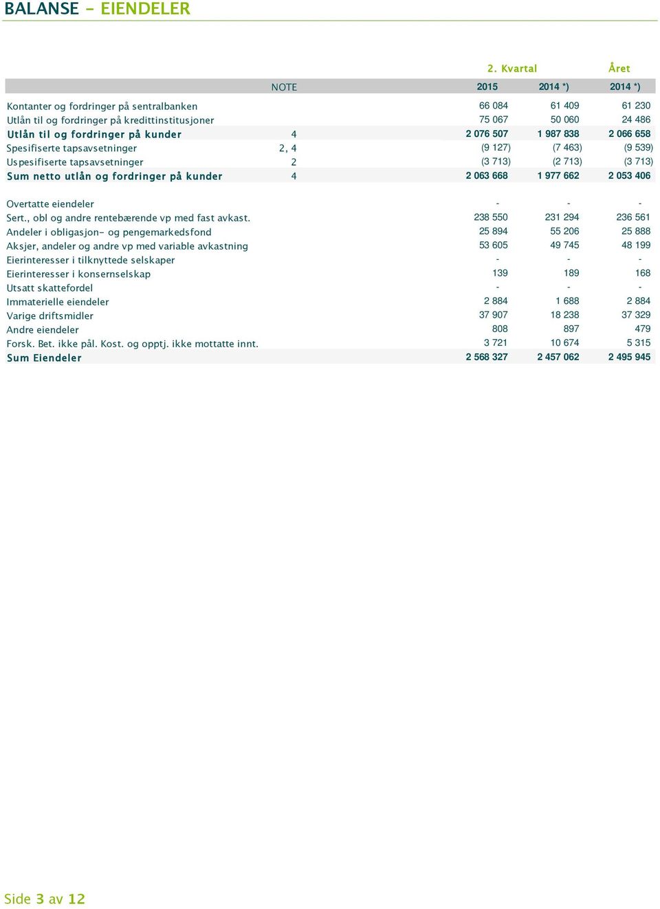kunder 4 2 063 668 1 977 662 2 053 406 Overtatte eiendeler - - - Sert., obl og andre rentebærende vp med fast avkast.