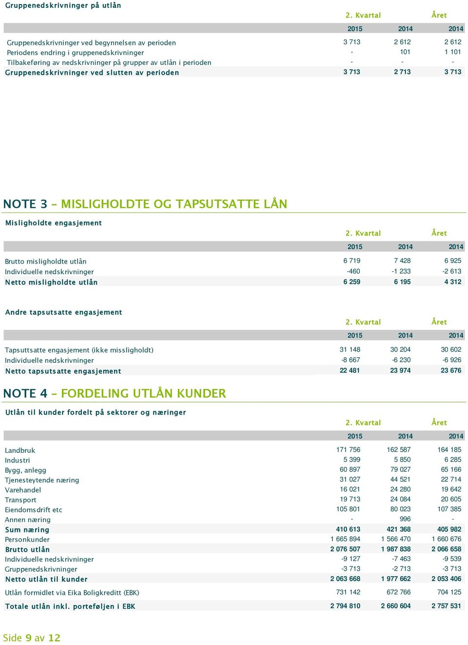 Individuelle nedskrivninger -460-1 233-2 613 Netto misligholdte utlån 6 259 6 195 4 312 Andre tapsutsatte engasjement Tapsuttsatte engasjement (ikke missligholdt) 31 148 30 204 30 602 Individuelle