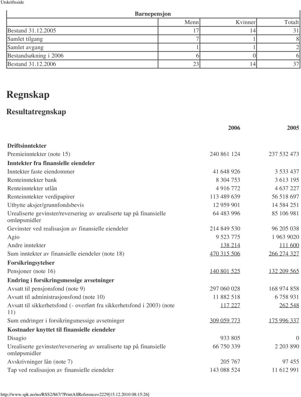 2006 23 14 37 Regnskap Resultatregnskap 2006 2005 Driftsinntekter Premieinntekter (note 15) 240 861 124 237 532 473 Inntekter fra finansielle eiendeler Inntekter faste eiendommer 41 648 926 3 533 437