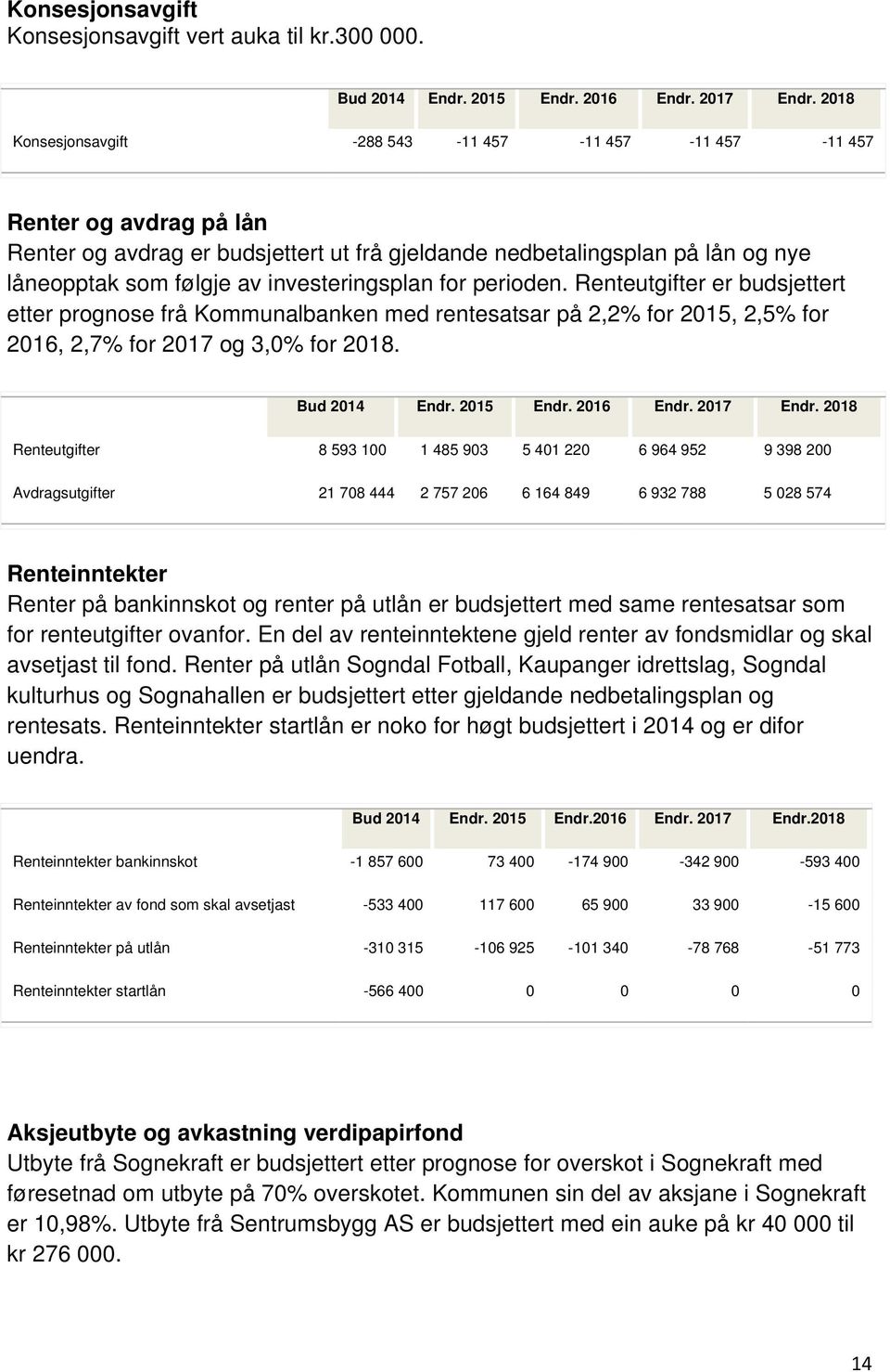 investeringsplan for perioden. Renteutgifter er budsjettert etter prognose frå Kommunalbanken med rentesatsar på 2,2% for 2015, 2,5% for 2016, 2,7% for 2017 og 3,0% for 2018. Bud 2014 Endr. 2015 Endr.