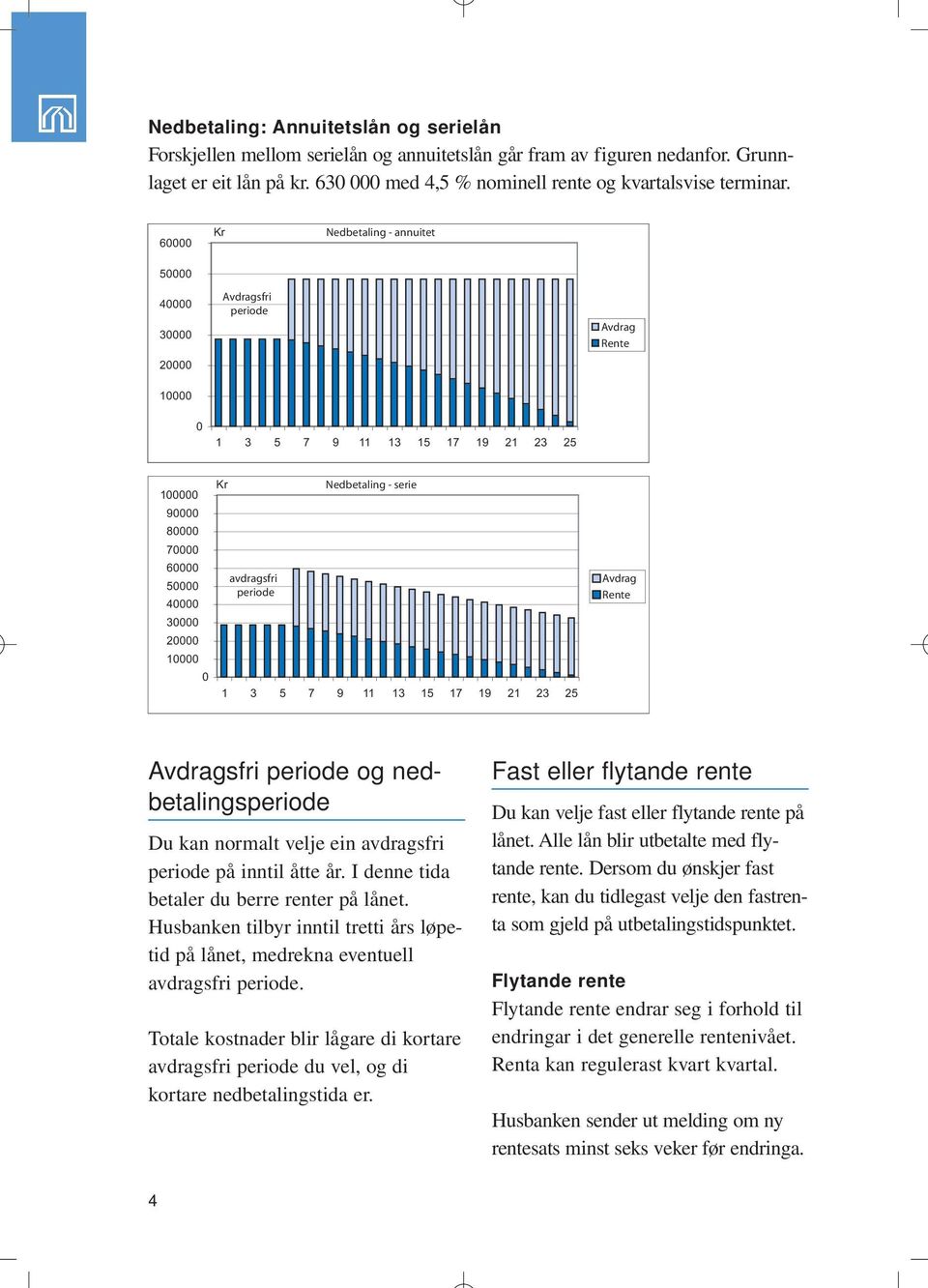 10 000 0 Kr avdragsfri periode Nedbetaling - serie 1 3 5 7 9 11 13 15 17 19 21 23 25 Avdrag Rente Avdragsfri periode og nedbetalingsperiode Du kan normalt velje ein avdragsfri periode på inntil åtte