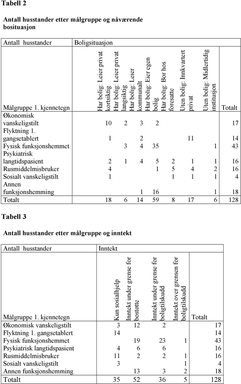 kjennetegn Totalt Økonomisk vanskeligstilt 10 2 3 2 17 Flyktning 1.