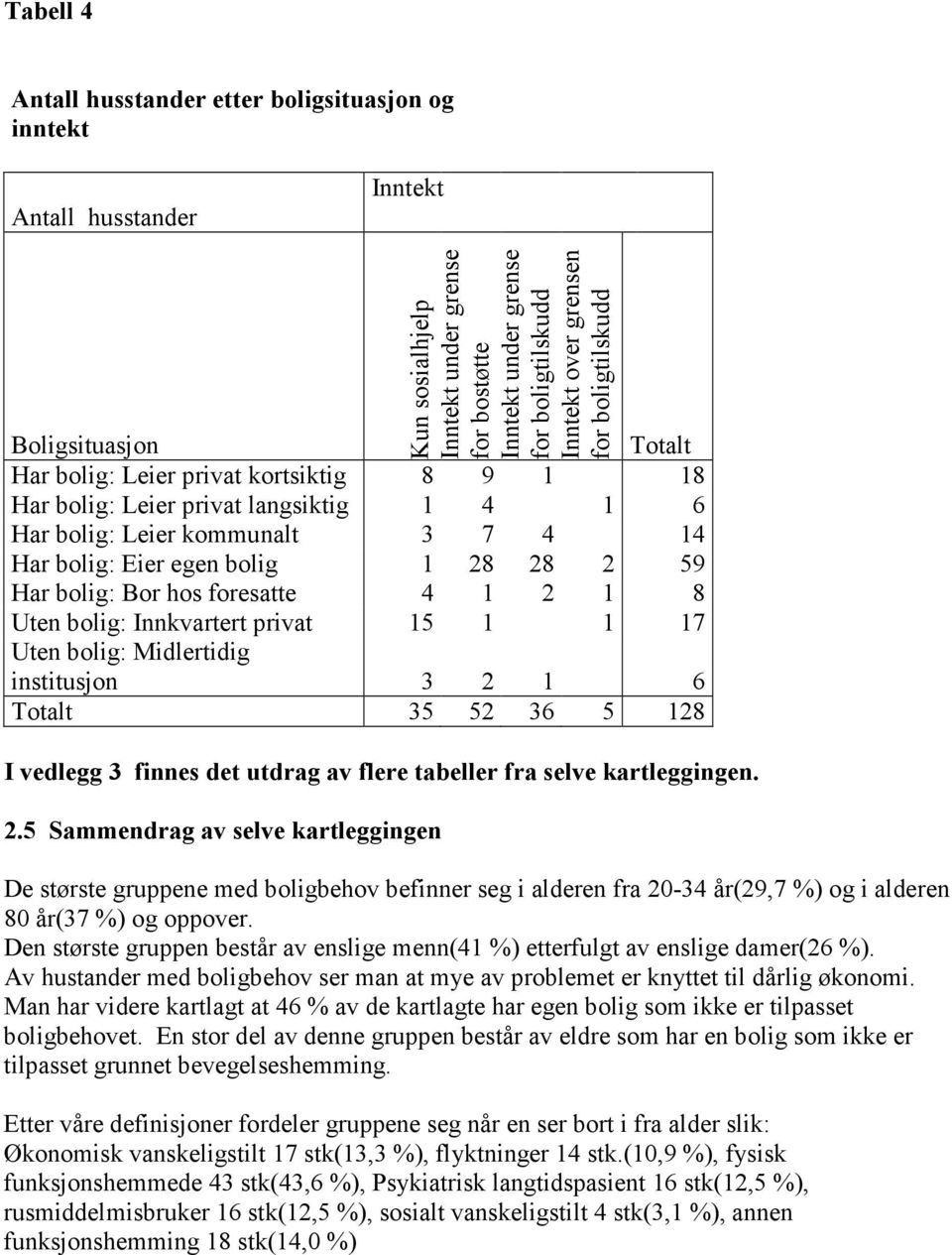 Har bolig: Bor hos foresatte 4 1 2 1 8 Uten bolig: Innkvartert privat 15 1 1 17 Uten bolig: Midlertidig institusjon 3 2 1 6 Totalt 35 52 36 5 128 I vedlegg 3 finnes det utdrag av flere tabeller fra