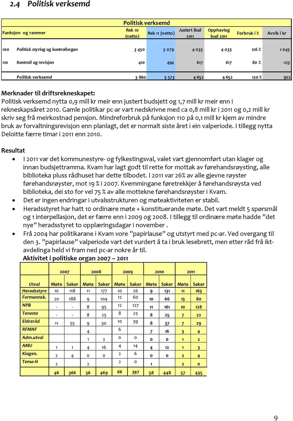 enn justert budsjett og 1,7 mill kr meir enn i rekneskapsåret 2010. Gamle politikar pc ar vart nedskrivne med ca 0,8 mill kr i 2011 og 0,2 mill kr skriv seg frå meirkostnad pensjon.