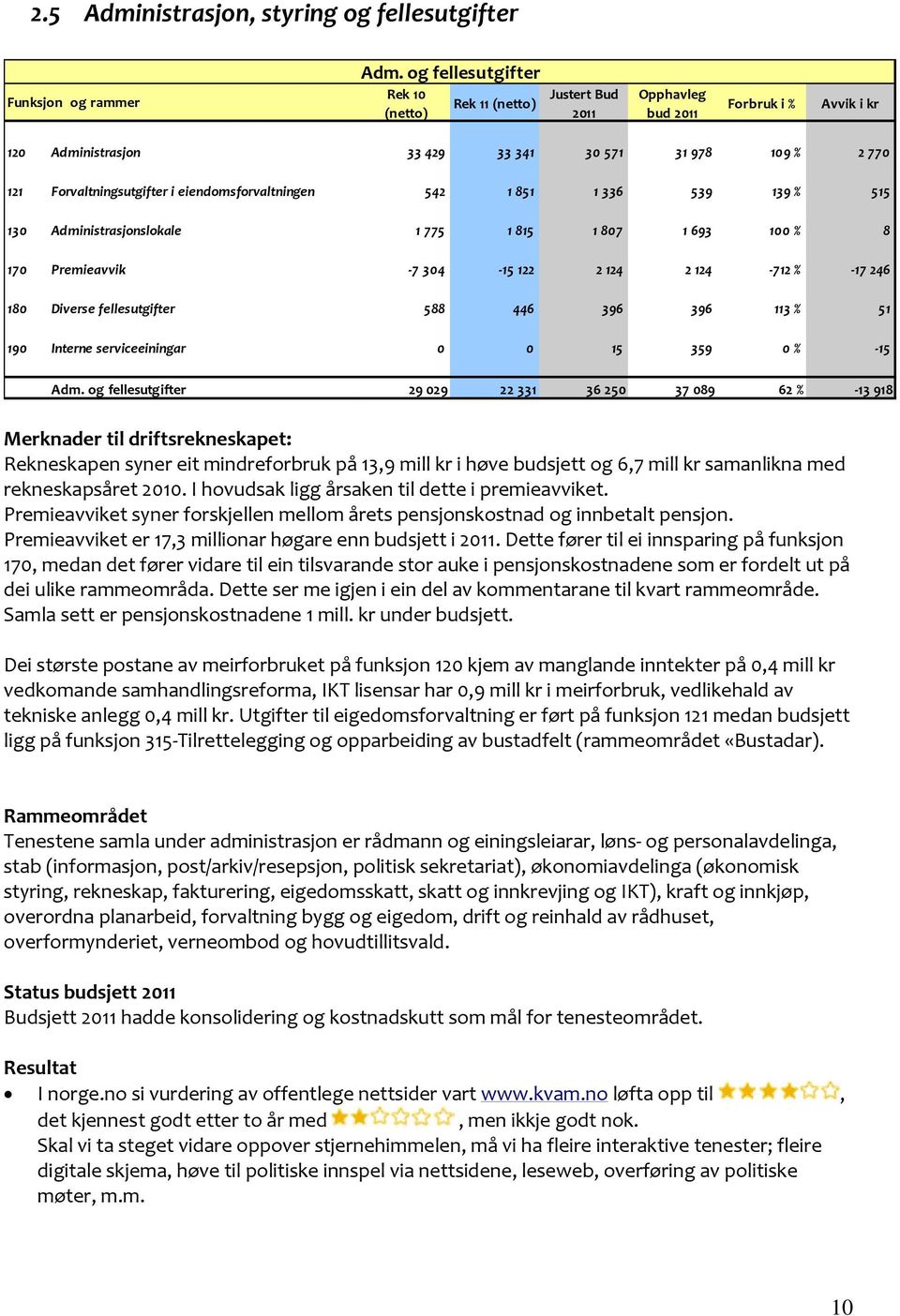 eiendomsforvaltningen 542 1 851 1 336 539 139 % 515 130 Administrasjonslokale 1 775 1 815 1 807 1 693 100 % 8 170 Premieavvik 7 304 15 122 2 124 2 124 712 % 17 246 180 Diverse fellesutgifter 588 446