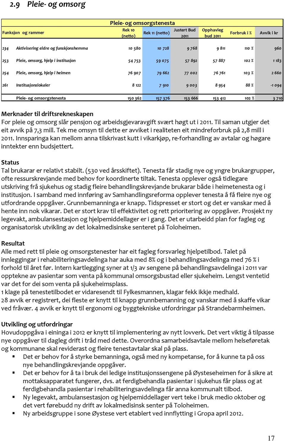 Institusjonslokaler 8 122 7 910 9 003 8 954 88 % 1 094 Pleie og omsorgstenesta 150 362 157 376 153 666 153 412 102 % 3 710 Merknader til driftsrekneskapen For pleie og omsorg slår pensjon og