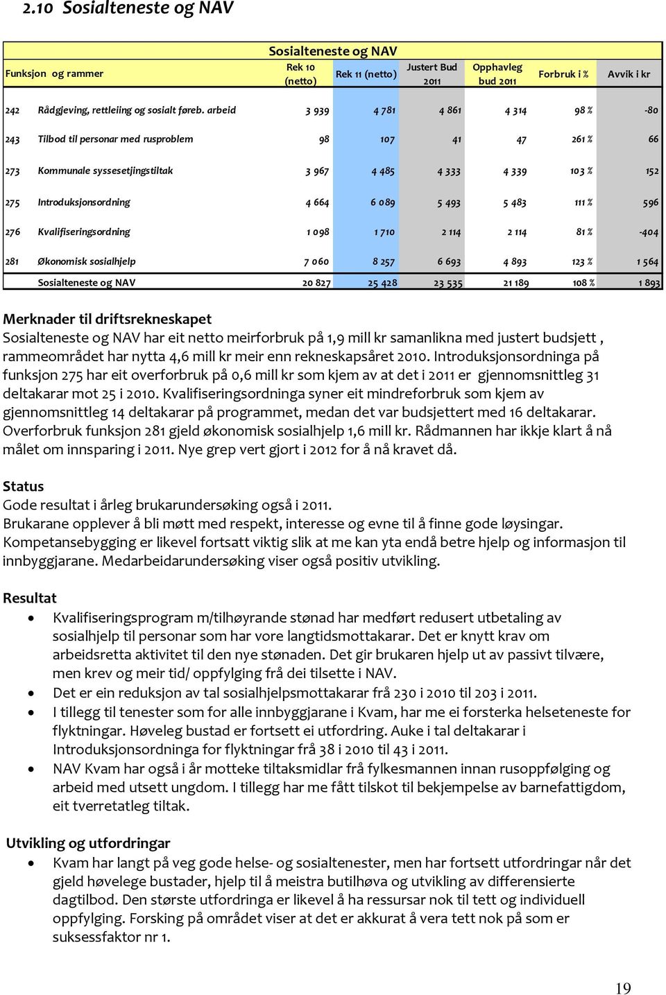 6 089 5 493 5 483 111 % 596 276 Kvalifiseringsordning 1 098 1 710 2 114 2 114 81 % 404 281 Økonomisk sosialhjelp 7 060 8 257 6 693 4 893 123 % 1 564 Sosialteneste og NAV 20 827 25 428 23 535 21 189