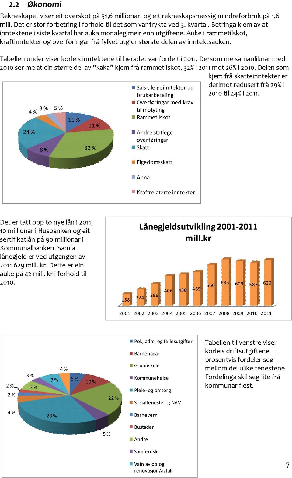 Tabellen under viser korleis inntektene til heradet var fordelt i 2011. Dersom me samanliknar med 2010 ser me at ein større del av kaka kjem frå rammetilskot, 32% i 2011 mot 26% i 2010.