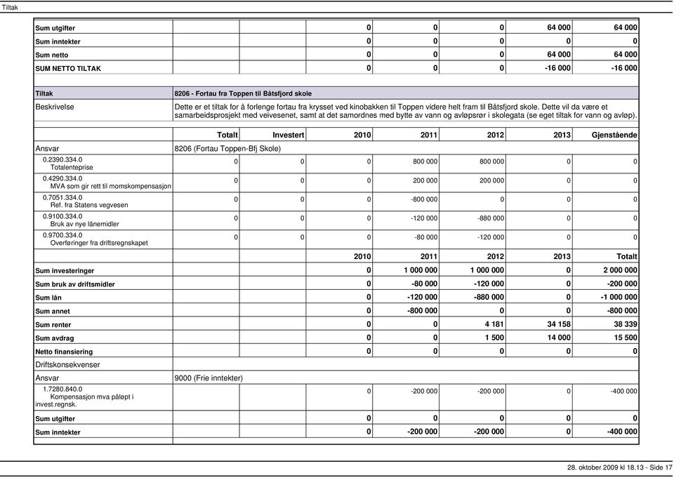 334.0 0.7051.334.0 Ref. fra Statens vegvesen 0.9100.334.0 0.9700.334.0 Sum annet 8206 (Fortau ToppenBfj Skole) 0 0 0 800 000 800 000 0 0 0 0 0 200 000 200 000 0 0 0 0 0 800 000 0 0 0 0 0 0 120 000