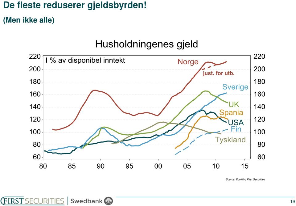 gjeldsbyrden!