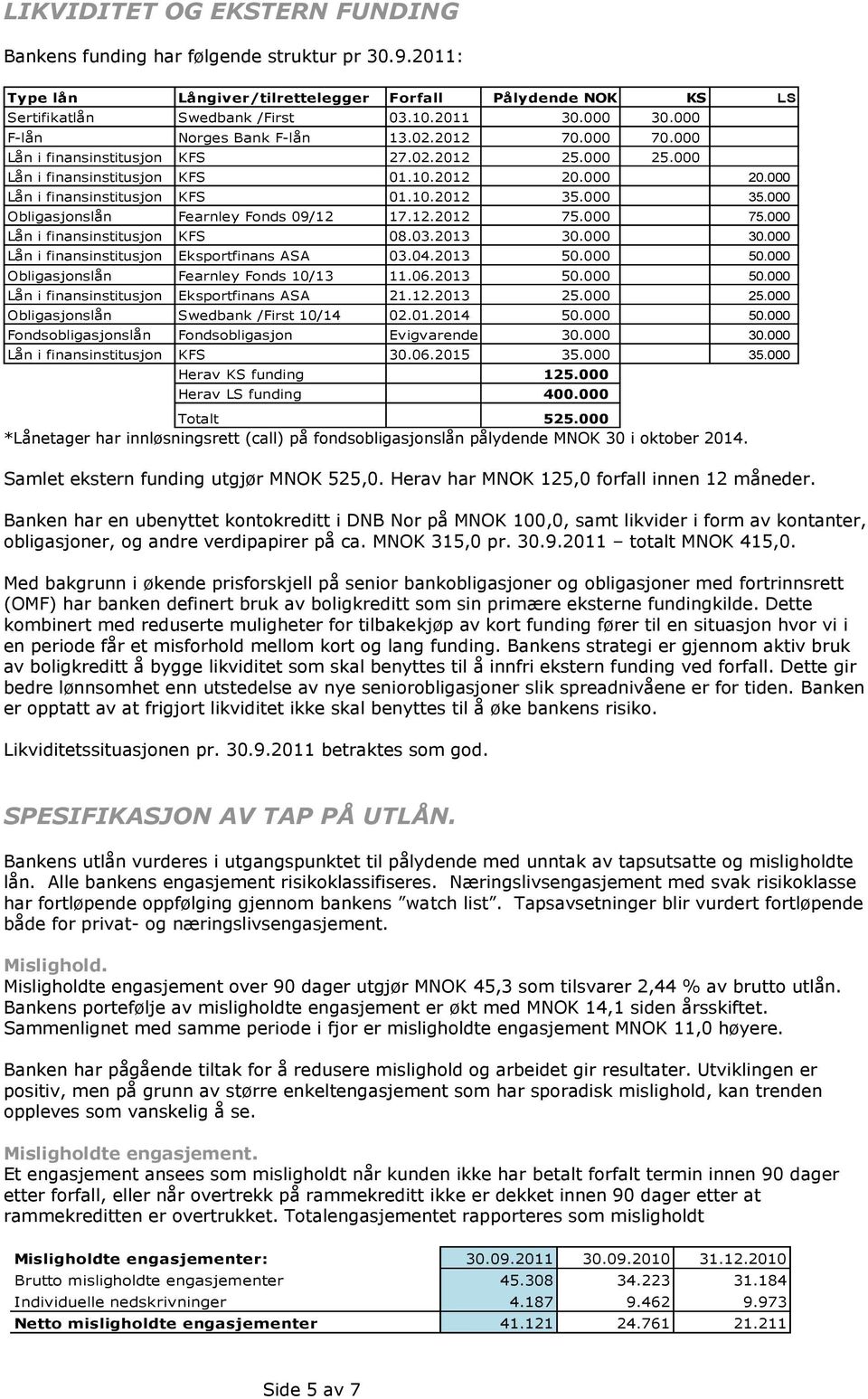 000 35.000 Obligasjonslån Fearnley Fonds 09/12 17.12.2012 75.000 75.000 Lån i finansinstitusjon KFS 08.03.2013 30.000 30.000 Lån i finansinstitusjon Eksportfinans ASA 03.04.2013 50.000 50.