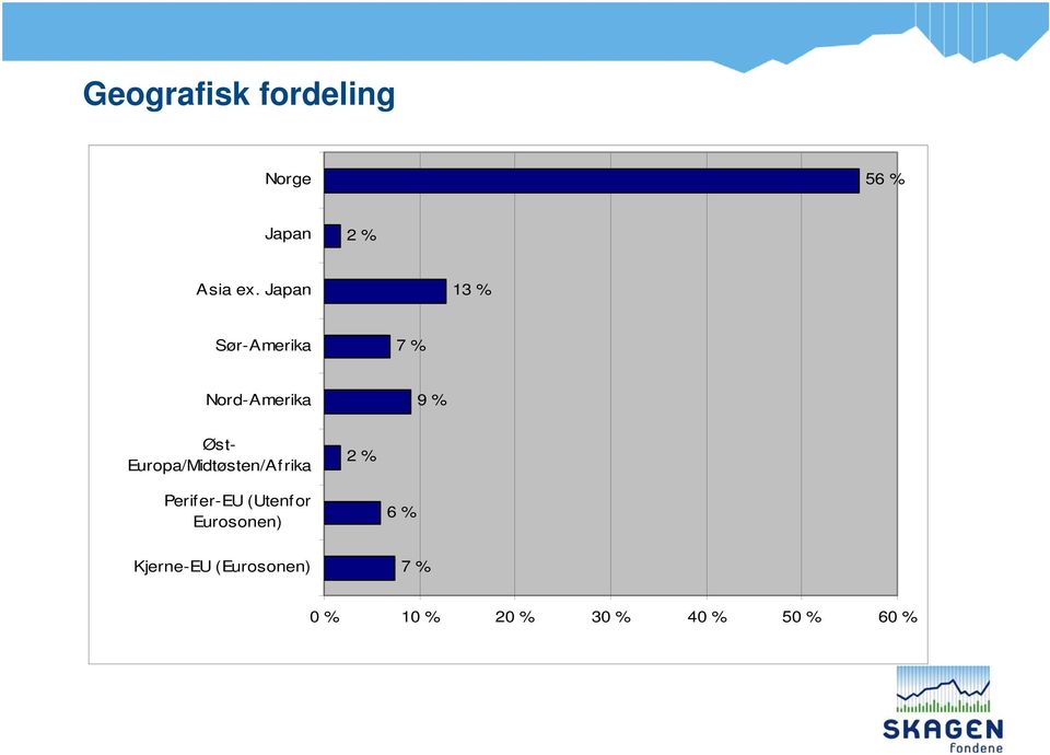 Europa/Midtøsten/Af rika 2 % Perif er-eu (Utenfor