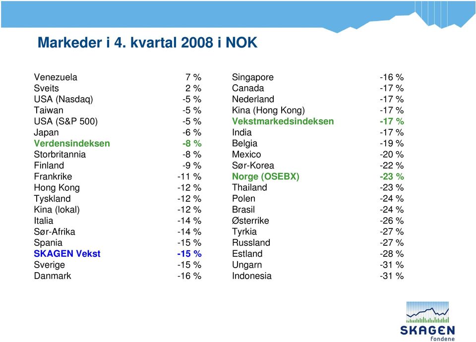 % Frankrike -11 % Hong Kong -12 % Tyskland -12 % Kina (lokal) -12 % Italia -14 % Sør-Afrika -14 % Spania -15 % SKAGEN Vekst -15 % Sverige -15 % Danmark -16
