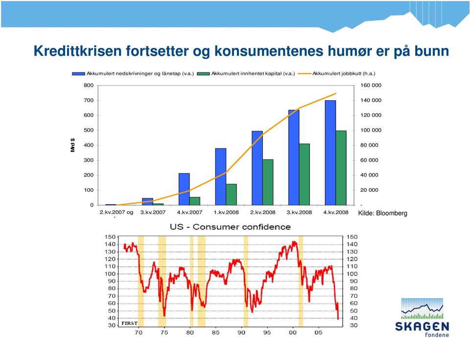 (v.a.) Akkumulert innhentet kapital (v.a.) Akkumulert jobbkutt (h.a.) 800 160 000 700 140