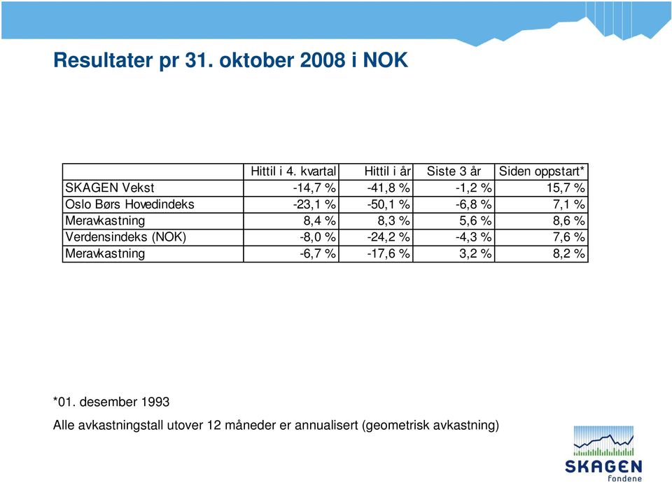 Hovedindeks -23,1 % -50,1 % -6,8 % 7,1 % Meravkastning 8,4 % 8,3 % 5,6 % 8,6 % Verdensindeks (NOK) -8,0