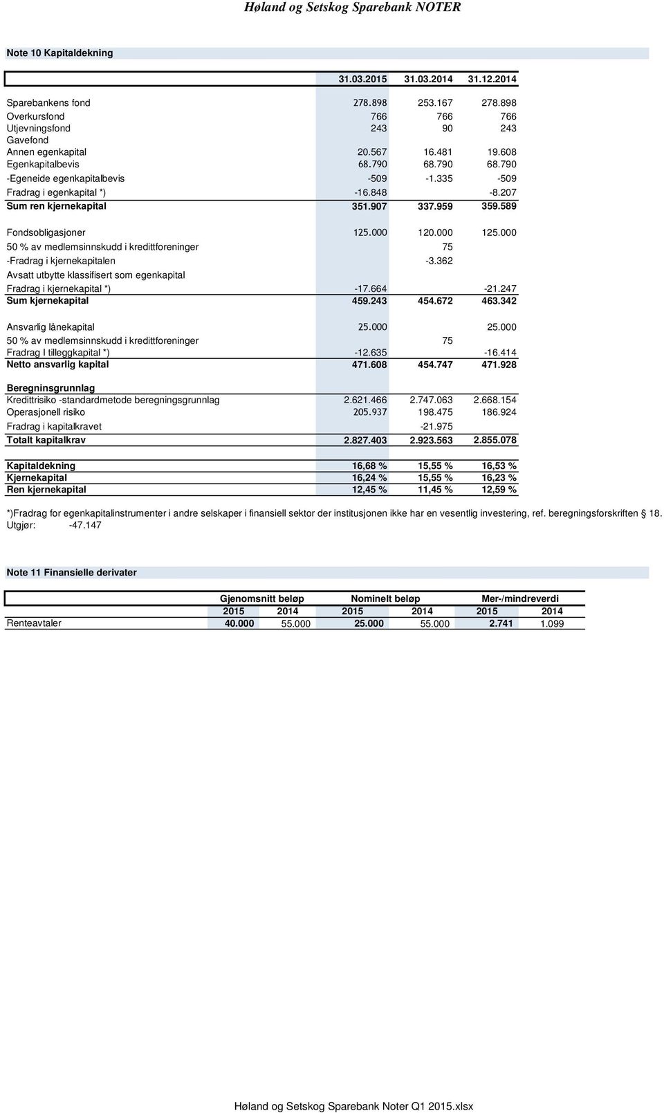 000 125.000 50 % av medlemsinnskudd i kredittforeninger 75 -Fradrag i kjernekapitalen -3.362 Avsatt utbytte klassifisert som egenkapital Fradrag i kjernekapital *) -17.664-21.