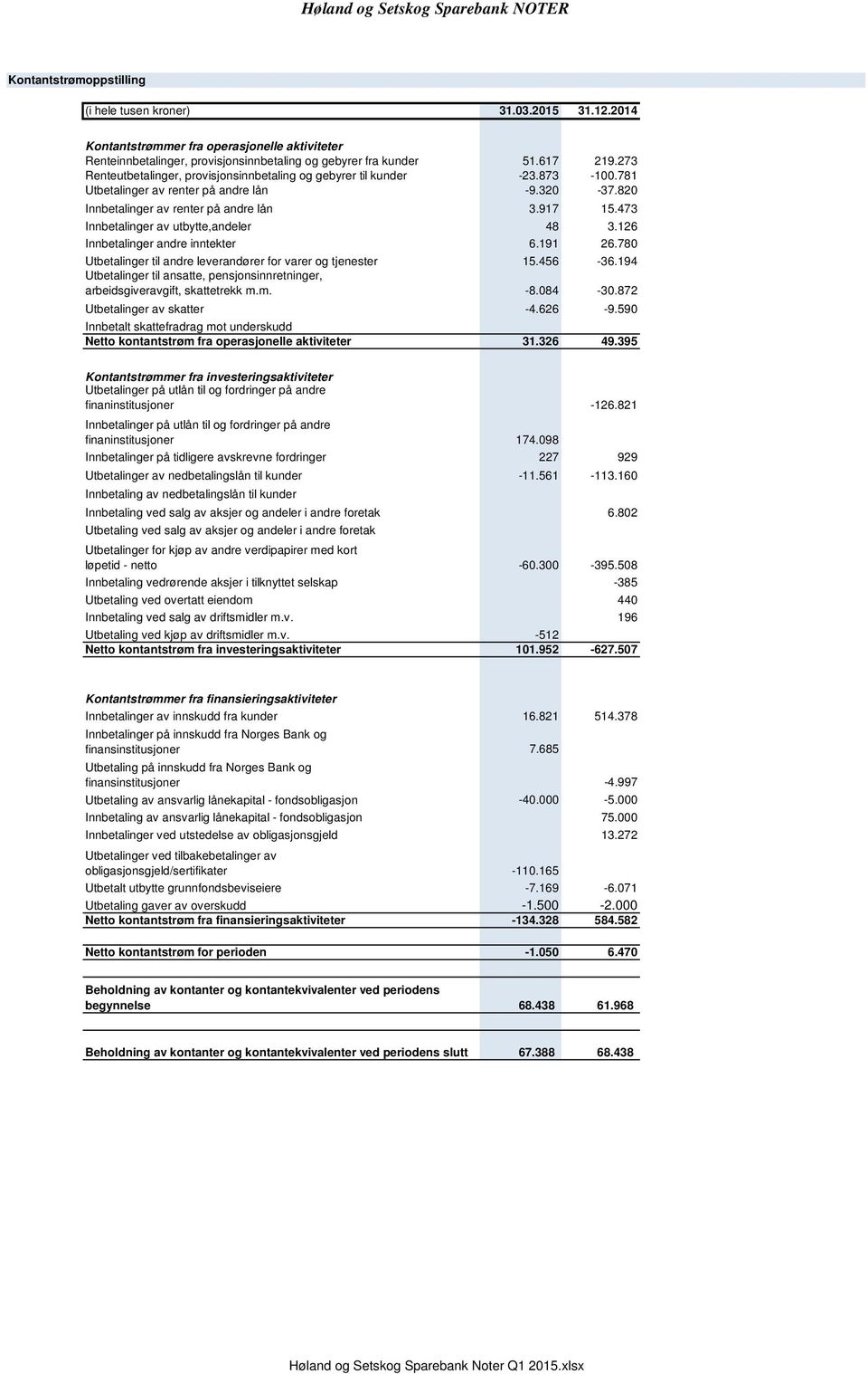 820 Innbetalinger av renter på andre lån Innbetalinger av utbytte,andeler Innbetalinger andre inntekter Utbetalinger til andre leverandører for varer og tjenester Utbetalinger til ansatte,