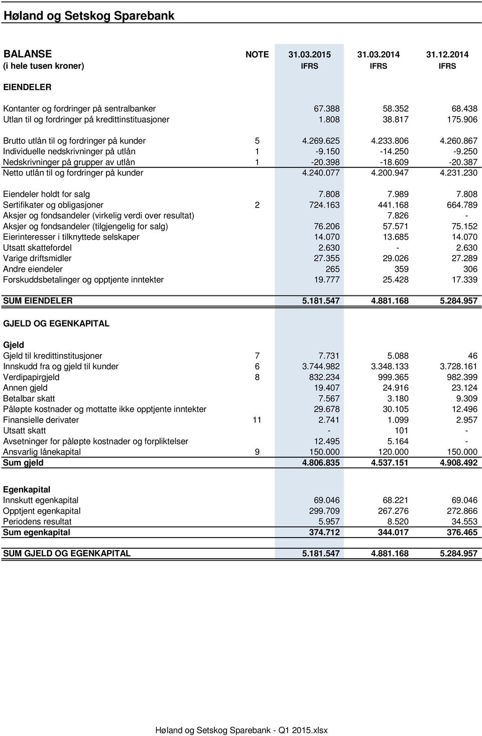 250-9.250 Nedskrivninger på grupper av utlån 1-20.398-18.609-20.387 Netto utlån til og fordringer på kunder 4.240.077 4.200.947 4.231.230 Eiendeler holdt for salg 7.808 7.989 7.