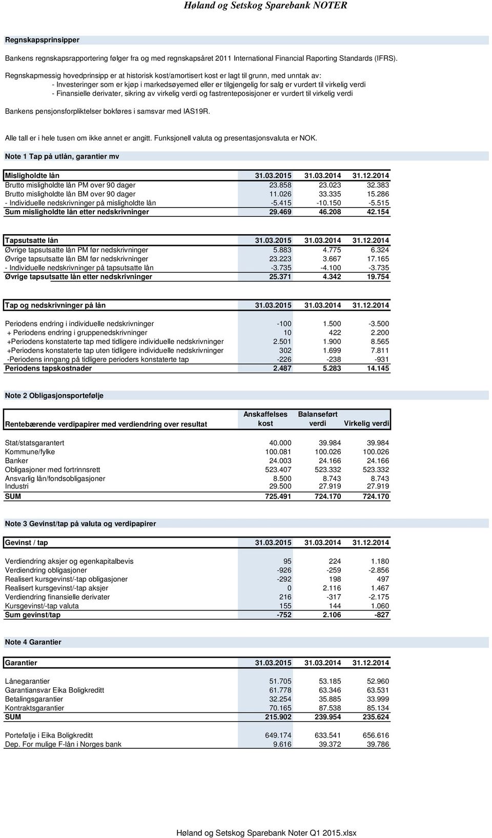 verdi - Finansielle derivater, sikring av virkelig verdi og fastrenteposisjoner er vurdert til virkelig verdi Bankens pensjonsforpliktelser bokføres i samsvar med IAS19R.