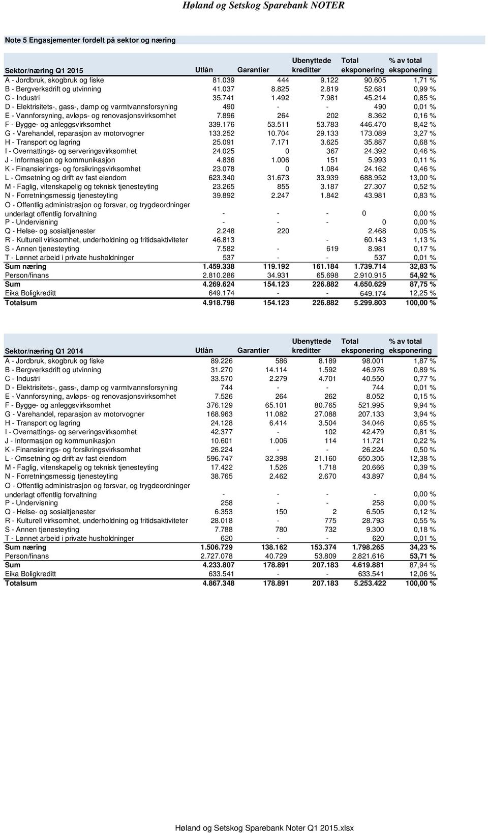 214 0,85 % D - Elektrisitets-, gass-, damp og varmtvannsforsyning 490 - - 490 0,01 % E - Vannforsyning, avløps- og renovasjonsvirksomhet 7.896 264 202 8.362 0,16 % F - Bygge- og anleggsvirksomhet 339.