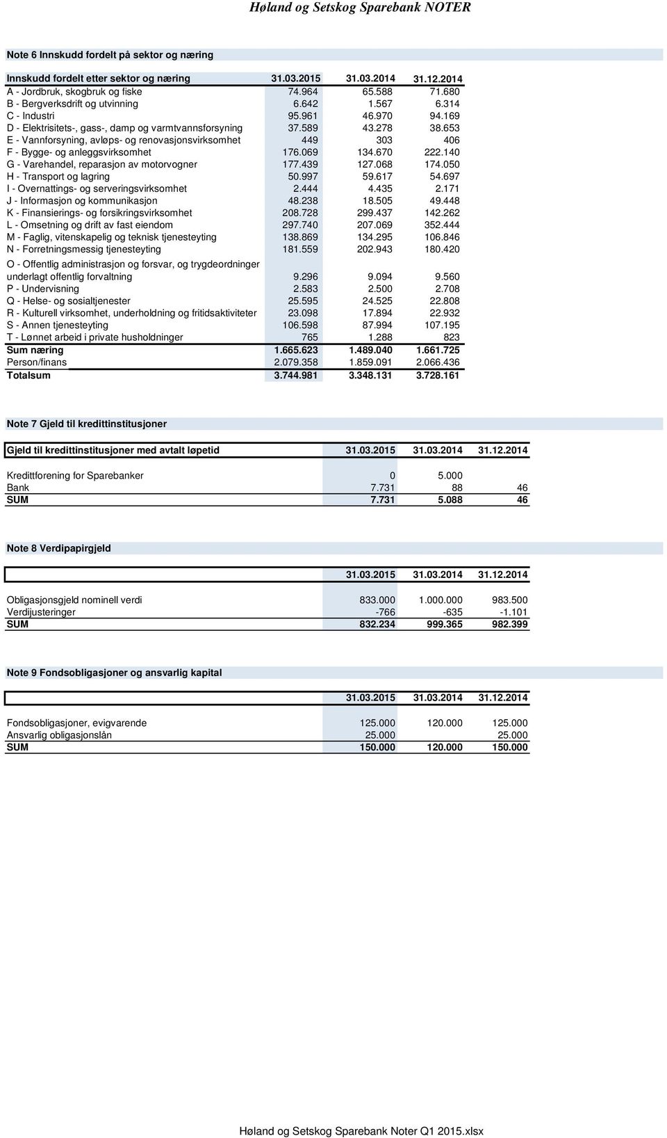 653 E - Vannforsyning, avløps- og renovasjonsvirksomhet 449 303 406 F - Bygge- og anleggsvirksomhet 176.069 134.670 222.140 G - Varehandel, reparasjon av motorvogner 177.439 127.068 174.