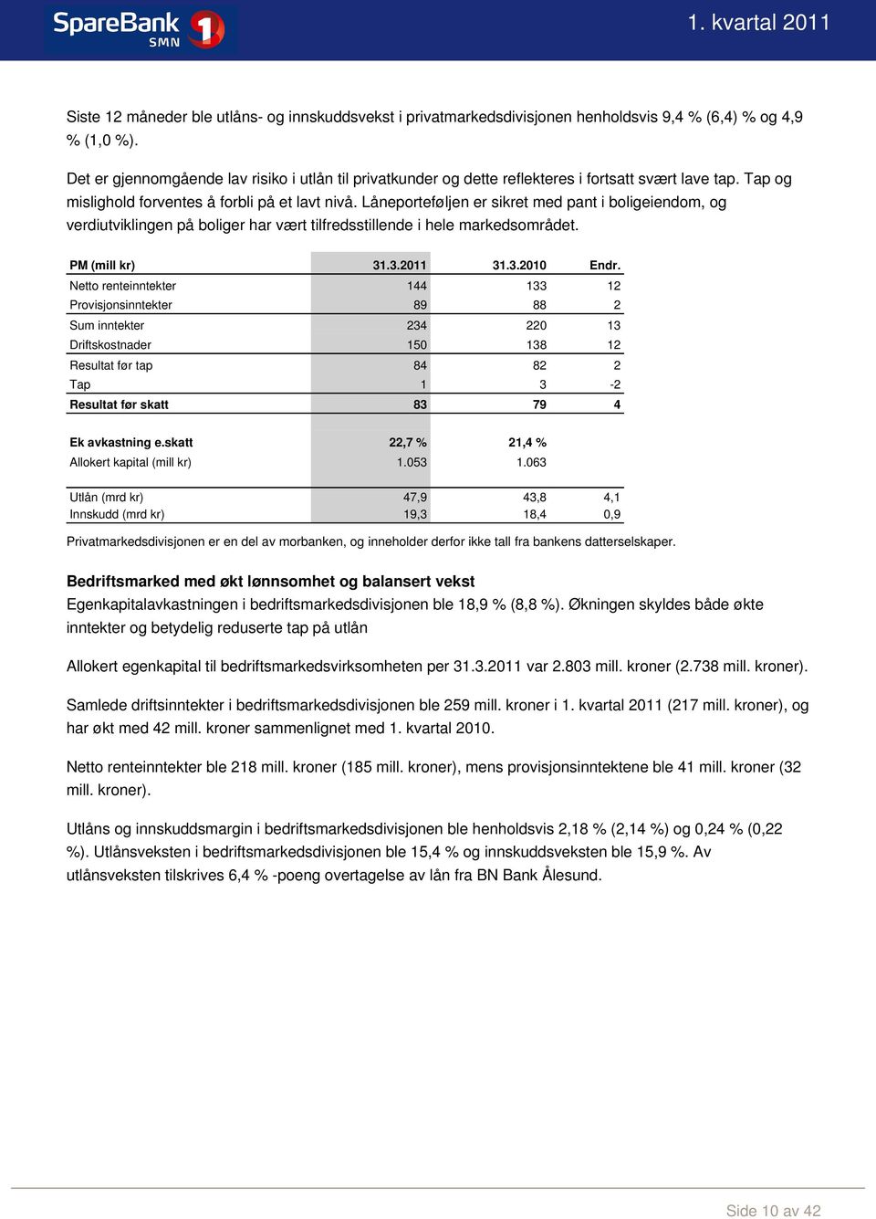 Låneporteføljen er sikret med pant i boligeiendom, og verdiutviklingen på boliger har vært tilfredsstillende i hele markedsområdet. PM (mill kr) 31.3.2011 31.3.2010 Endr.