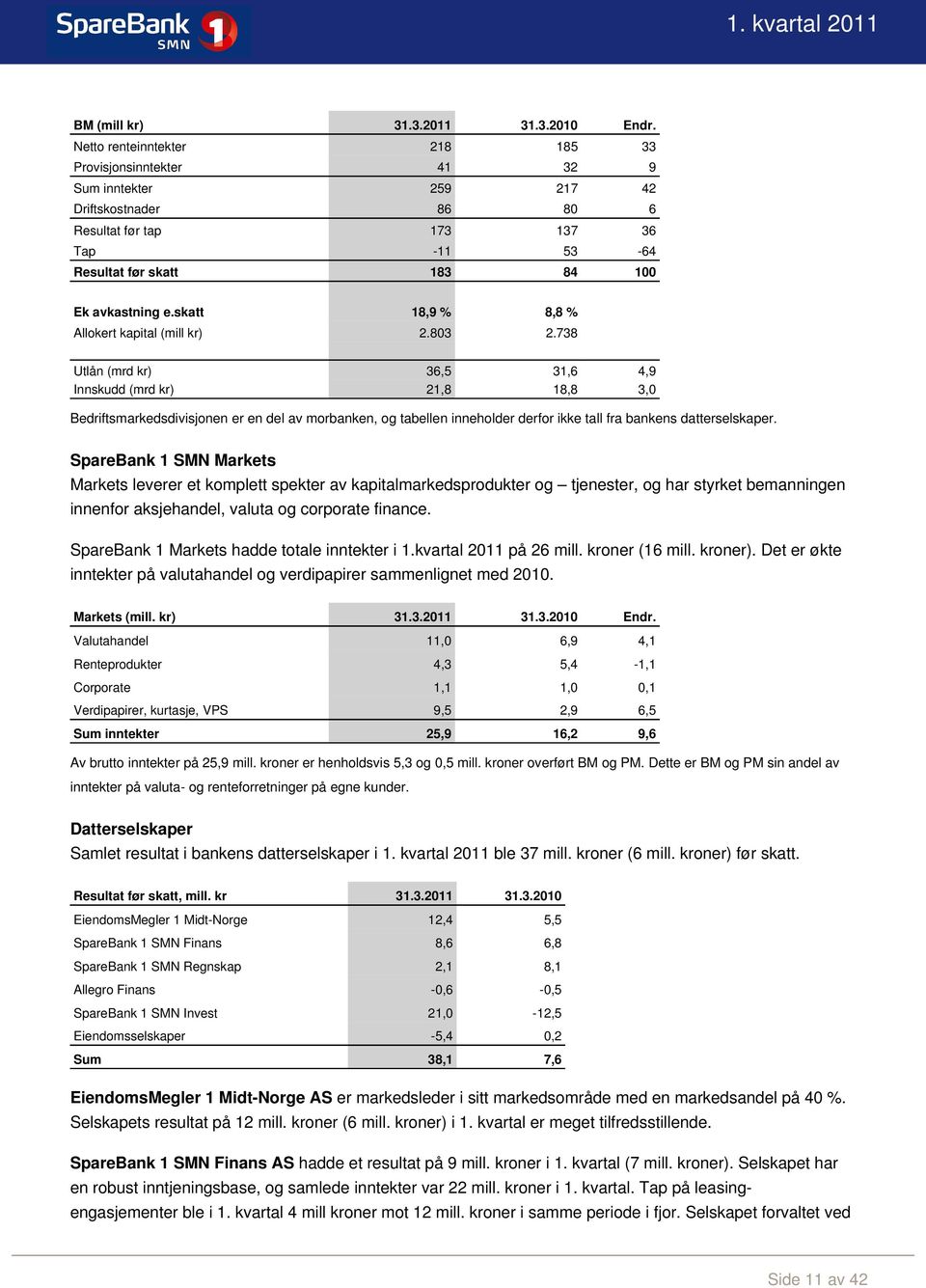 skatt 18,9 % 8,8 % Allokert kapital (mill kr) 2.803 2.