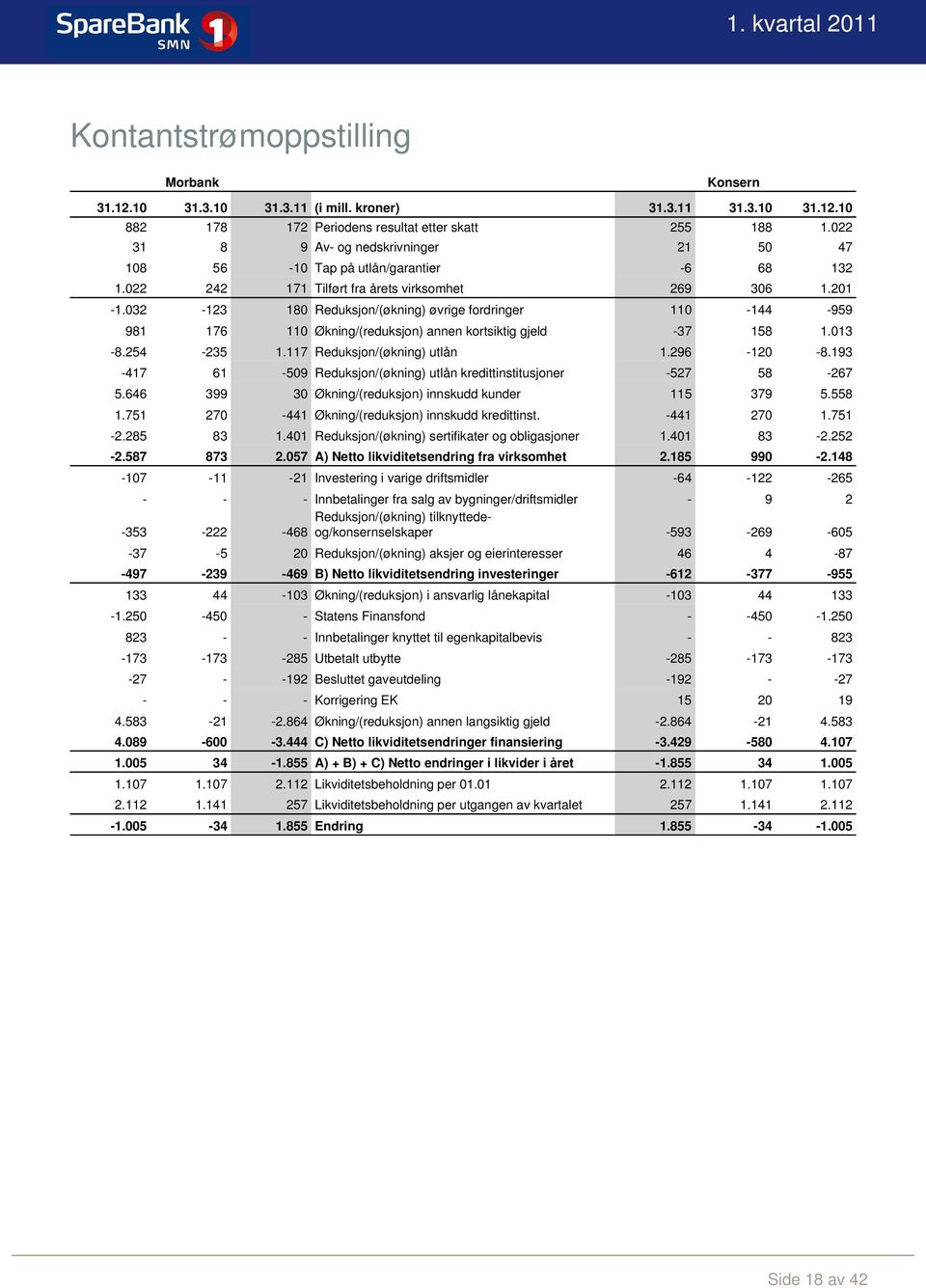 032-123 180 Reduksjon/(økning) øvrige fordringer 110-144 -959 981 176 110 Økning/(reduksjon) annen kortsiktig gjeld -37 158 1.013-8.254-235 1.117 Reduksjon/(økning) utlån 1.296-120 -8.