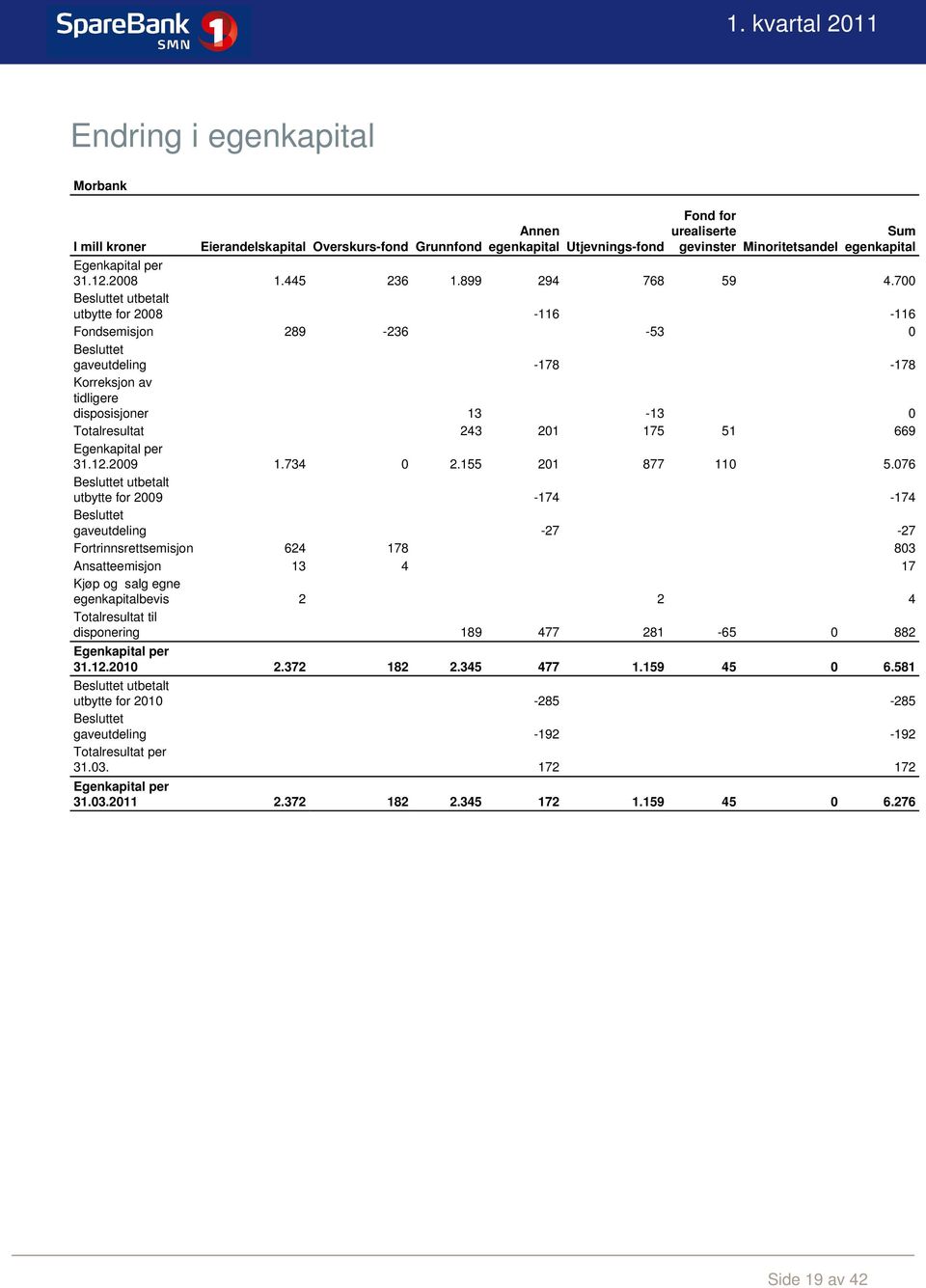 700 Besluttet utbetalt utbytte for 2008-116 -116 Fondsemisjon 289-236 -53 0 Besluttet gaveutdeling -178-178 Korreksjon av tidligere disposisjoner 13-13 0 Totalresultat 243 201 175 51 669 Egenkapital