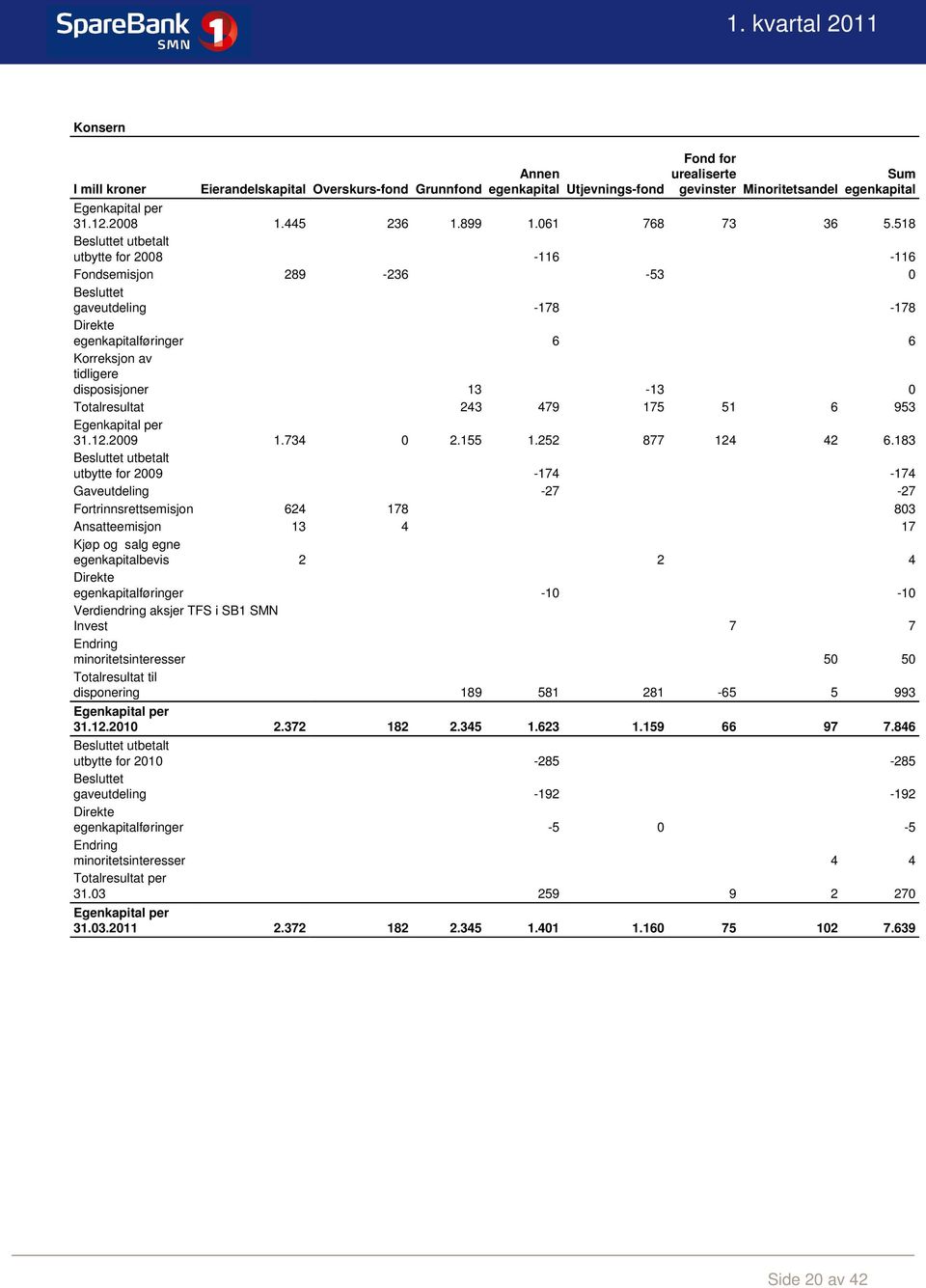 518 Besluttet utbetalt utbytte for 2008-116 -116 Fondsemisjon 289-236 -53 0 Besluttet gaveutdeling -178-178 Direkte egenkapitalføringer 6 6 Korreksjon av tidligere disposisjoner 13-13 0 Totalresultat