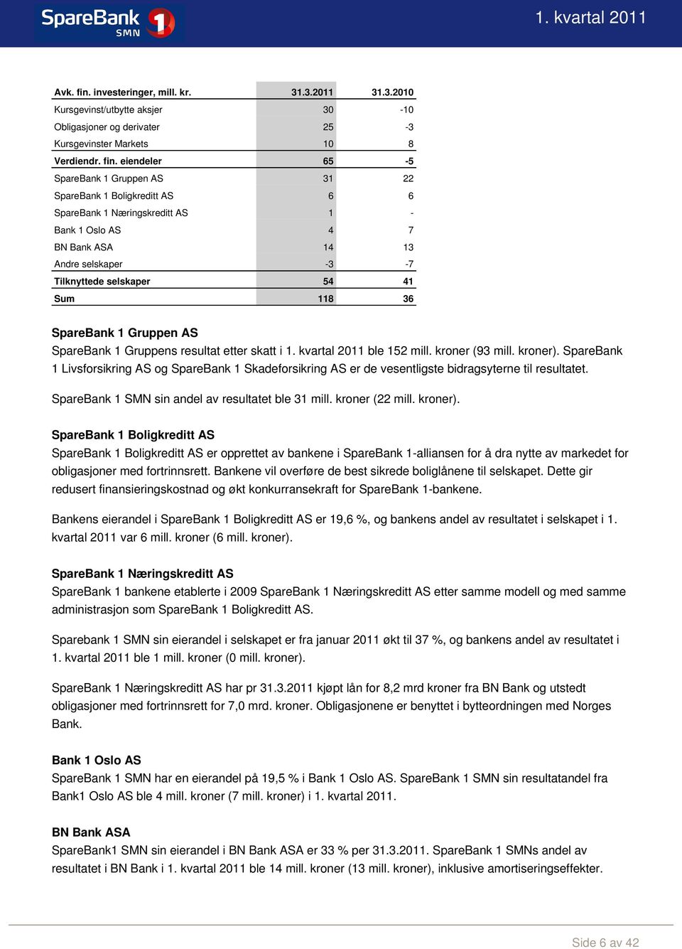 eiendeler 65-5 SpareBank 1 Gruppen AS 31 22 SpareBank 1 Boligkreditt AS 6 6 SpareBank 1 Næringskreditt AS 1 - Bank 1 Oslo AS 4 7 BN Bank ASA 14 13 Andre selskaper -3-7 Tilknyttede selskaper 54 41 Sum