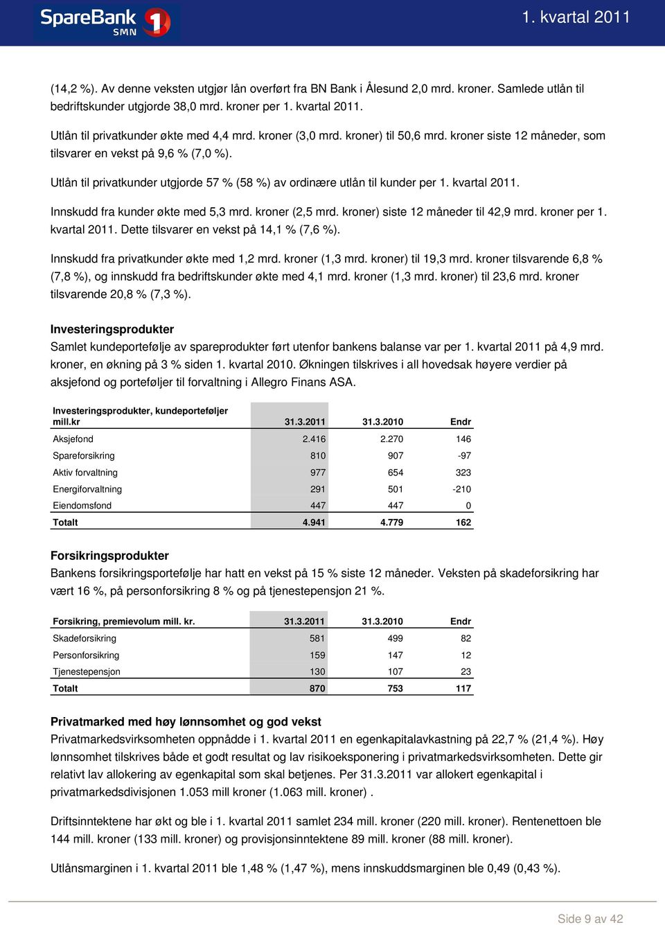 Utlån til privatkunder utgjorde 57 % (58 %) av ordinære utlån til kunder per 1. kvartal 2011. Innskudd fra kunder økte med 5,3 mrd. kroner (2,5 mrd. kroner) siste 12 måneder til 42,9 mrd.