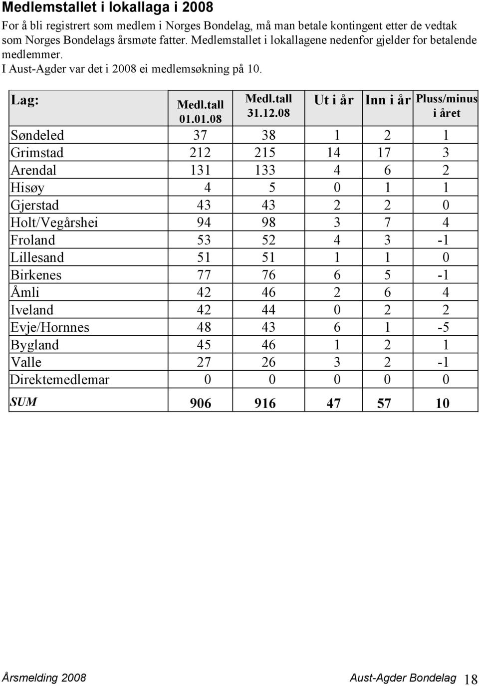 08 Ut i år Inn i år Pluss/minus i året Søndeled 37 38 1 2 1 Grimstad 212 215 14 17 3 Arendal 131 133 4 6 2 Hisøy 4 5 0 1 1 Gjerstad 43 43 2 2 0 Holt/Vegårshei 94 98 3 7 4 Froland 53 52