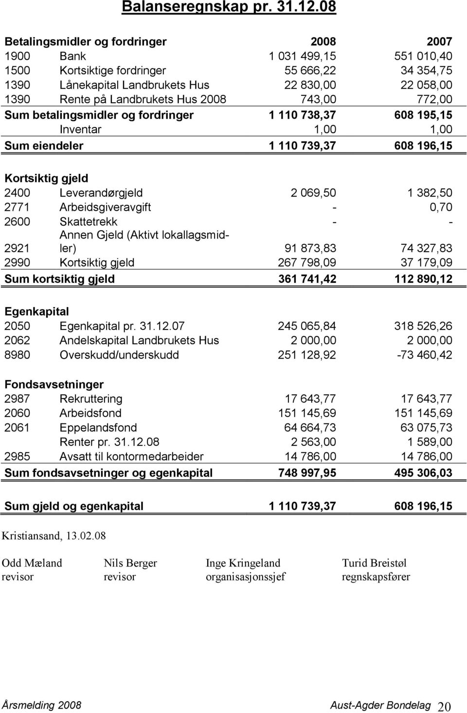 Landbrukets Hus 2008 743,00 772,00 Sum betalingsmidler og fordringer 1 110 738,37 608 195,15 Inventar 1,00 1,00 Sum eiendeler 1 110 739,37 608 196,15 Kortsiktig gjeld 2400 Leverandørgjeld 2 069,50 1